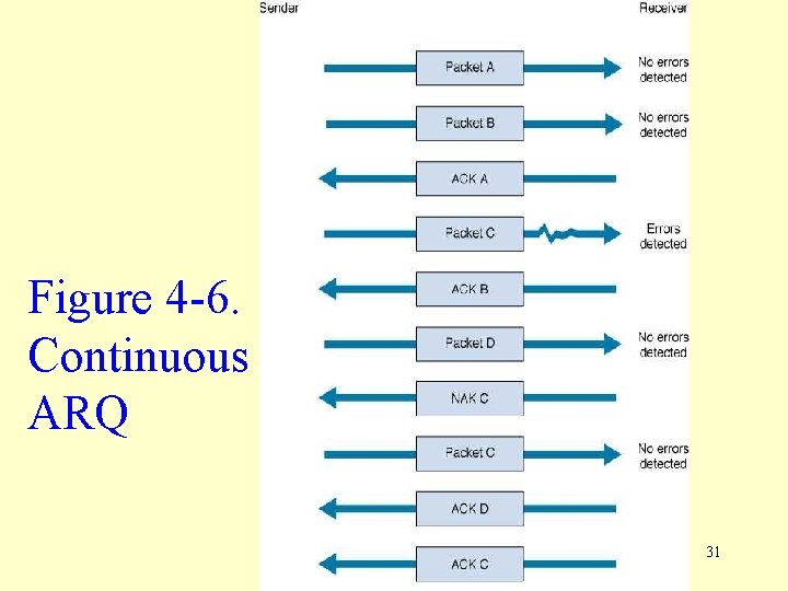 Figure 4 -6. Continuous ARQ 31 