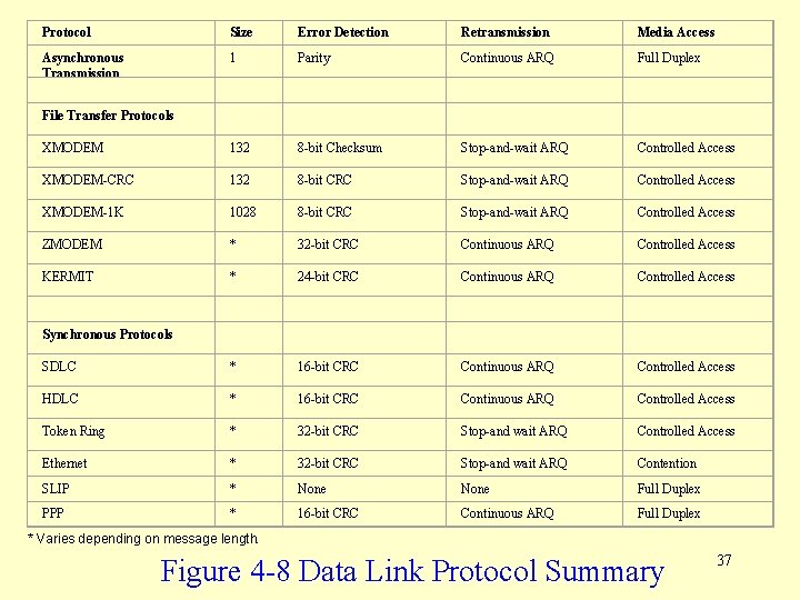 Protocol Size Error Detection Retransmission Media Access Asynchronous Transmission 1 Parity Continuous ARQ Full