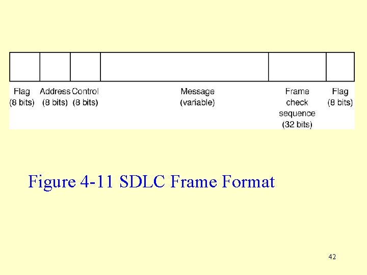 Figure 4 -11 SDLC Frame Format 42 