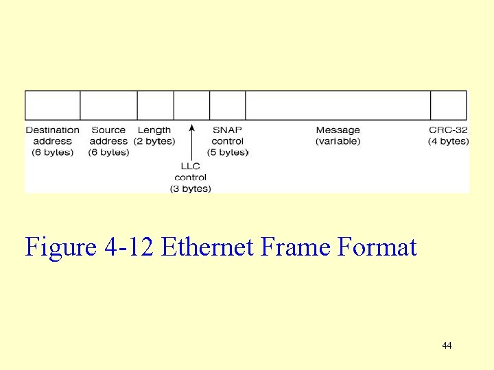 Figure 4 -12 Ethernet Frame Format 44 