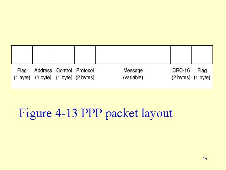 Figure 4 -13 PPP packet layout 46 