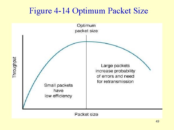 Figure 4 -14 Optimum Packet Size 49 