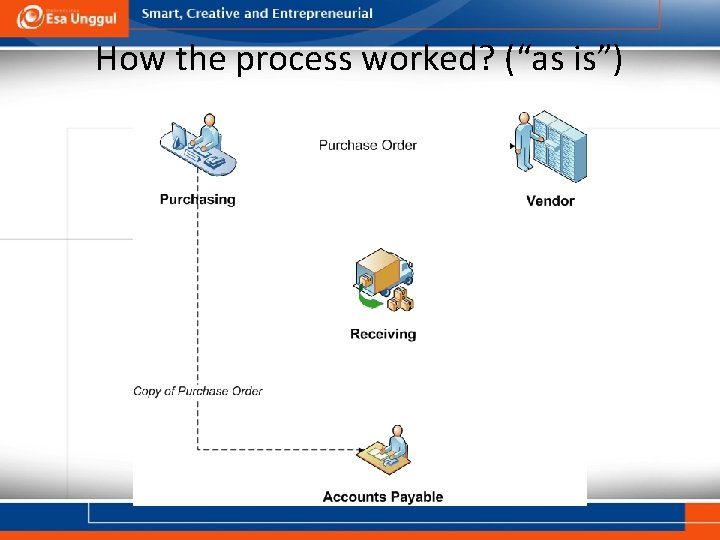 How the process worked? (“as is”) 