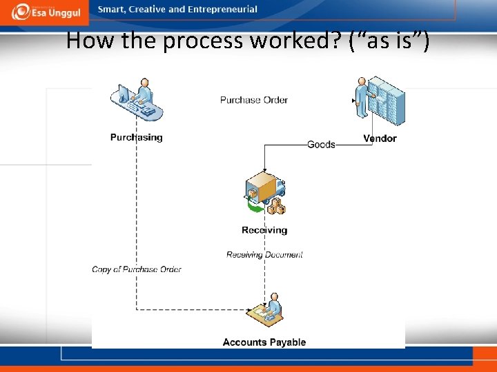 How the process worked? (“as is”) 