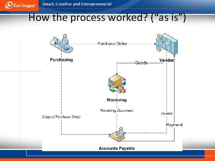 How the process worked? (“as is”) 