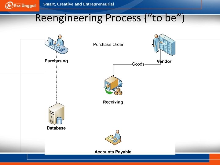 Reengineering Process (“to be”) 