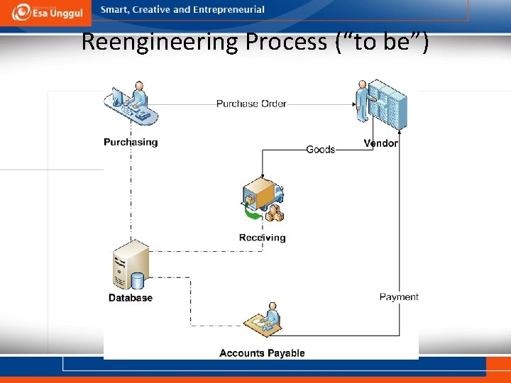 Reengineering Process (“to be”) 