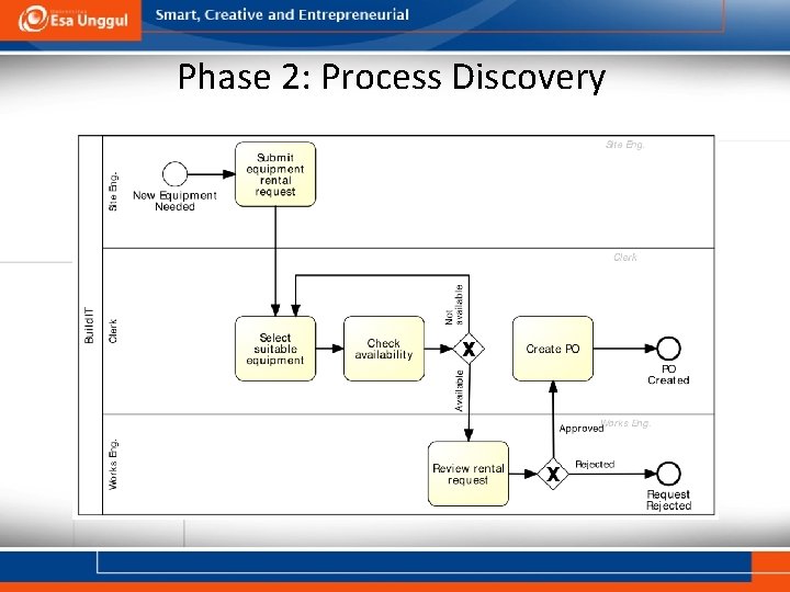 Phase 2: Process Discovery 