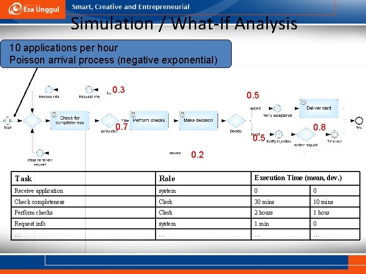 Simulation / What-If Analysis 10 applications per hour Poisson arrival process (negative exponential) 0.