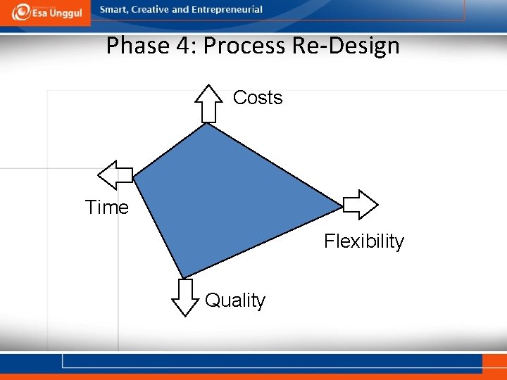 Phase 4: Process Re-Design Costs Time Flexibility Quality 