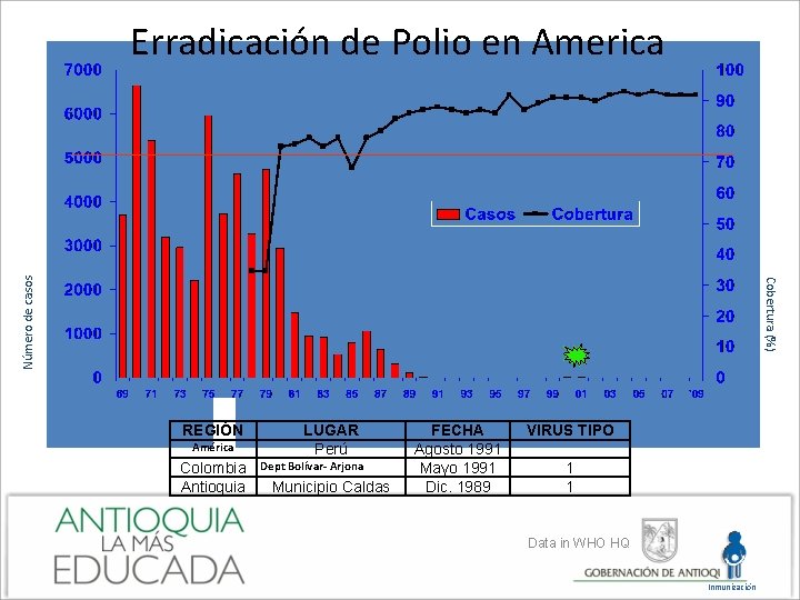 Cobertura (%) Número de casos Erradicación de Polio en America REGIÓN América Colombia Antioquia