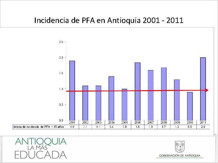 Incidencia de PFA en Antioquia 2001 - 2011 