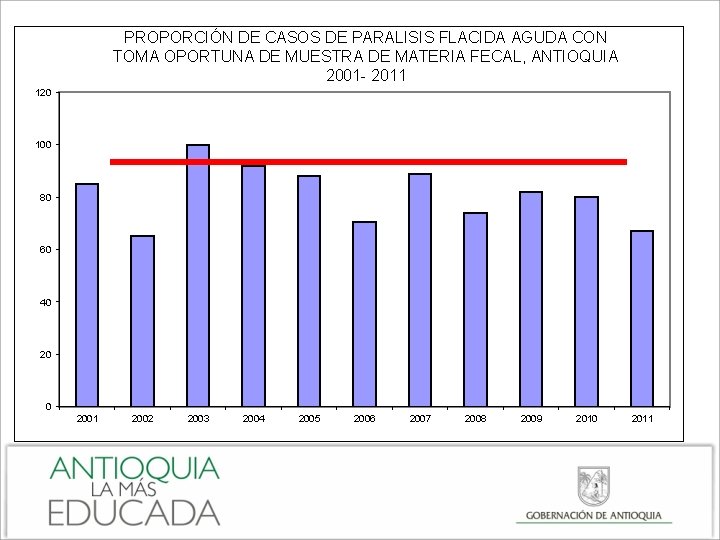 PROPORCIÓN DE CASOS DE PARALISIS FLACIDA AGUDA CON TOMA OPORTUNA DE MUESTRA DE MATERIA