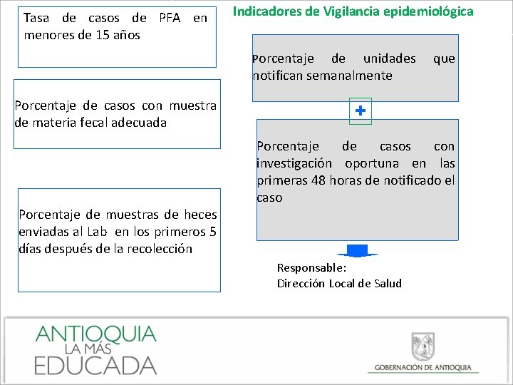 Tasa de casos de PFA en menores de 15 años Indicadores de Vigilancia epidemiológica
