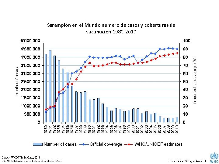 Sarampión en el Mundo numero de casos y coberturas de vacunación 1980 -2010 