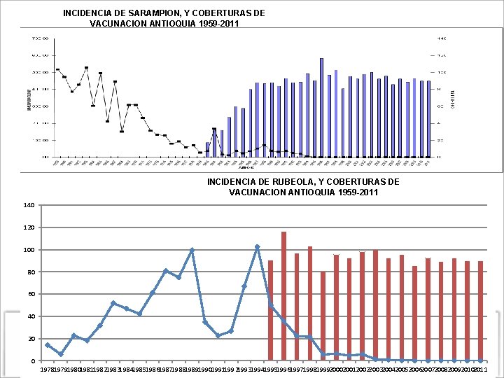 INCIDENCIA DE SARAMPION, Y COBERTURAS DE VACUNACION ANTIOQUIA 1959 -2011 INCIDENCIA DE RUBEOLA, Y