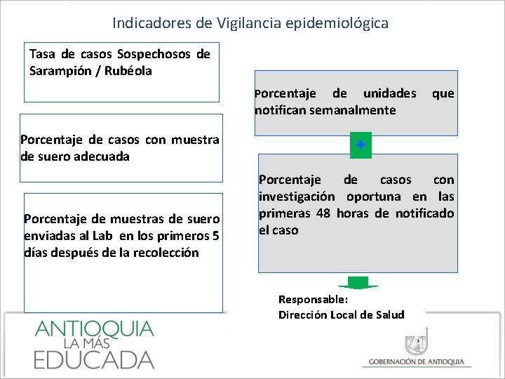 Indicadores de Vigilancia epidemiológica Tasa de casos Sospechosos de Sarampión / Rubéola Porcentaje de