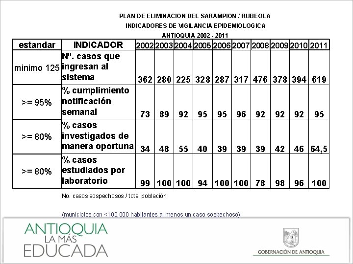 PLAN DE ELIMINACION DEL SARAMPION / RUBEOLA INDICADORES DE VIGILANCIA EPIDEMIOLOGICA ANTIOQUIA 2002 -