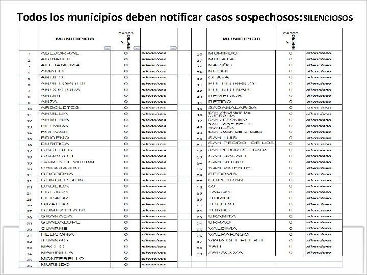 Todos los municipios deben notificar casos sospechosos: SILENCIOSOS 