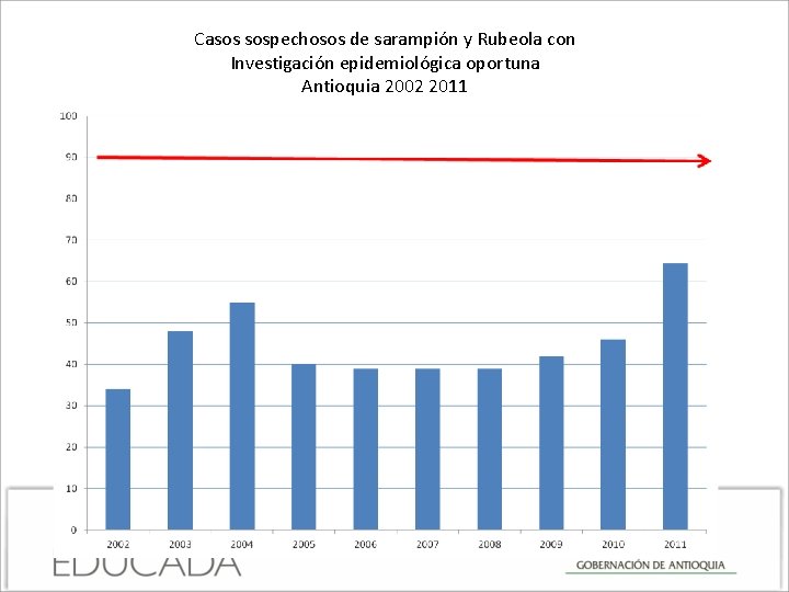 Casos sospechosos de sarampión y Rubeola con Investigación epidemiológica oportuna Antioquia 2002 2011 