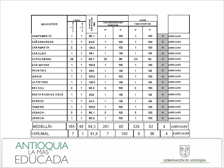 CUMPLIME NOTIFICACION >90% SUERO N° ESPERADOS CON INVESTIGACION OPORTUNA N° REPORTADOS CASOS CAMPAMENTO 1