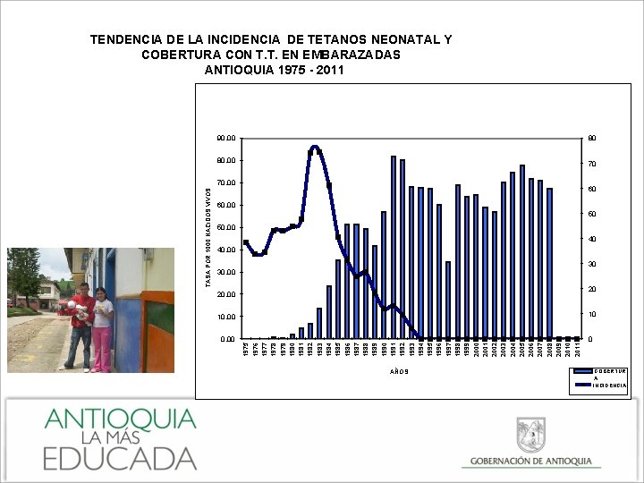 TENDENCIA DE LA INCIDENCIA DE TETANOS NEONATAL Y COBERTURA CON T. T. EN EMBARAZADAS