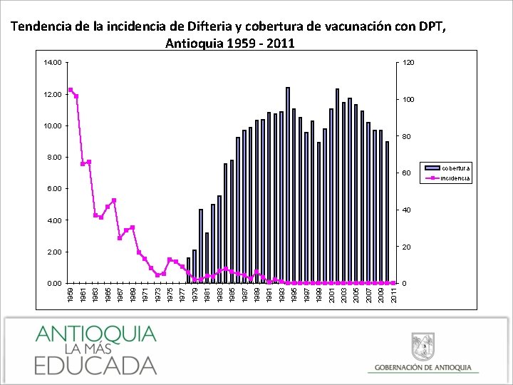 Tendencia de la incidencia de Difteria y cobertura de vacunación con DPT, Antioquia 1959