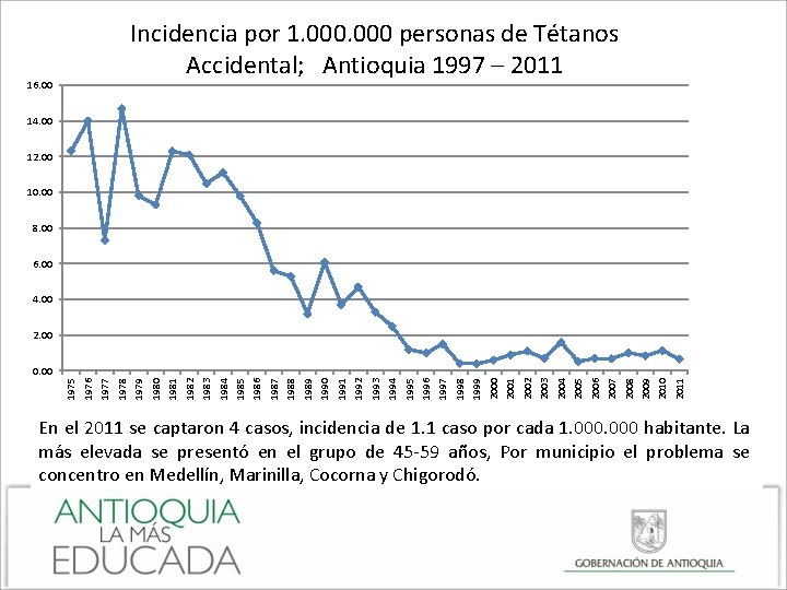 Incidencia por 1. 000 personas de Tétanos Accidental; Antioquia 1997 – 2011 16. 00