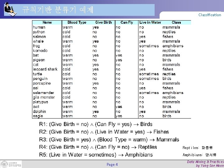 규칙기반 분류기 예제 Classification Reptiles: 파충류 Amphibians: 양서류 Page 4 Data Mining & Practices 규칙기반 분류기 예제 Classification Reptiles: 파충류 Amphibians: 양서류 Page 4 Data Mining & Practices