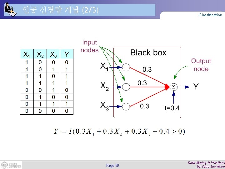 인공 신경망 개념 (2/3) Classification Page 50 Data Mining & Practices by Yang-Sae Moon 인공 신경망 개념 (2/3) Classification Page 50 Data Mining & Practices by Yang-Sae Moon