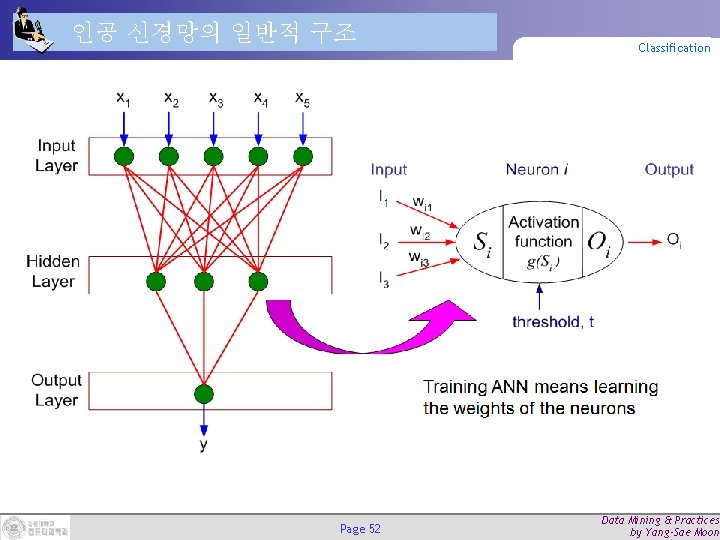 인공 신경망의 일반적 구조 Page 52 Classification Data Mining & Practices by Yang-Sae Moon 인공 신경망의 일반적 구조 Page 52 Classification Data Mining & Practices by Yang-Sae Moon