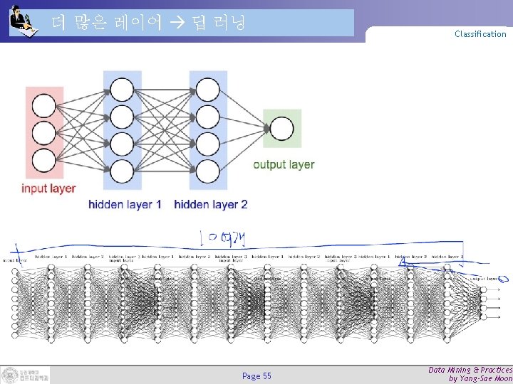 더 많은 레이어 딥 러닝 Page 55 Classification Data Mining & Practices by Yang-Sae 더 많은 레이어 딥 러닝 Page 55 Classification Data Mining & Practices by Yang-Sae