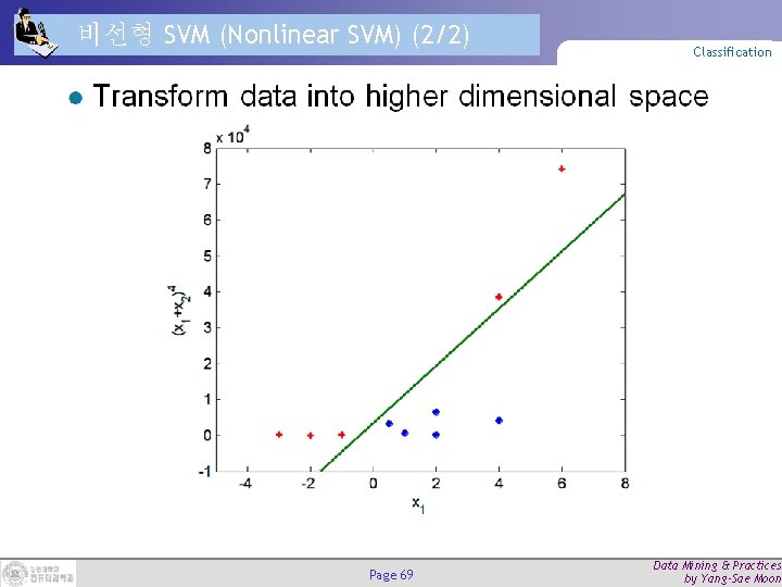비선형 SVM (Nonlinear SVM) (2/2) Page 69 Classification Data Mining & Practices by Yang-Sae 비선형 SVM (Nonlinear SVM) (2/2) Page 69 Classification Data Mining & Practices by Yang-Sae