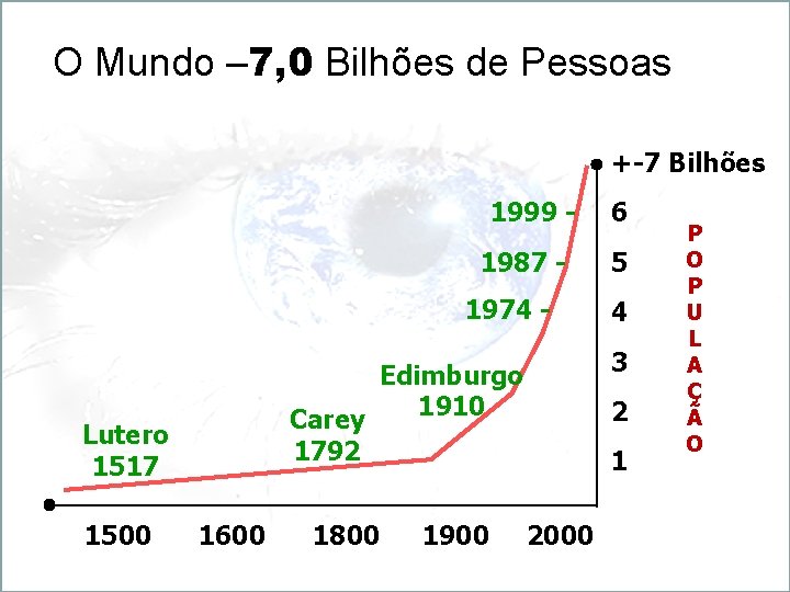 O Mundo – 7, 0 Bilhões de Pessoas +-7 Bilhões 1999 1987 1974 -