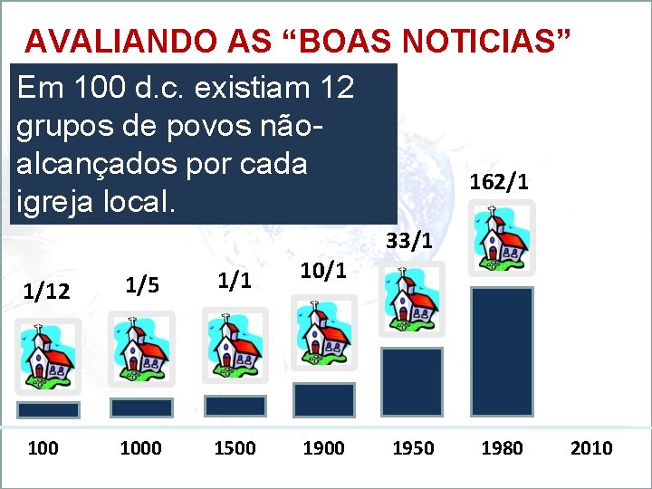 AVALIANDO AS “BOAS NOTICIAS” Em 100 d. c. existiam 12 grupos de povos nãoalcançados