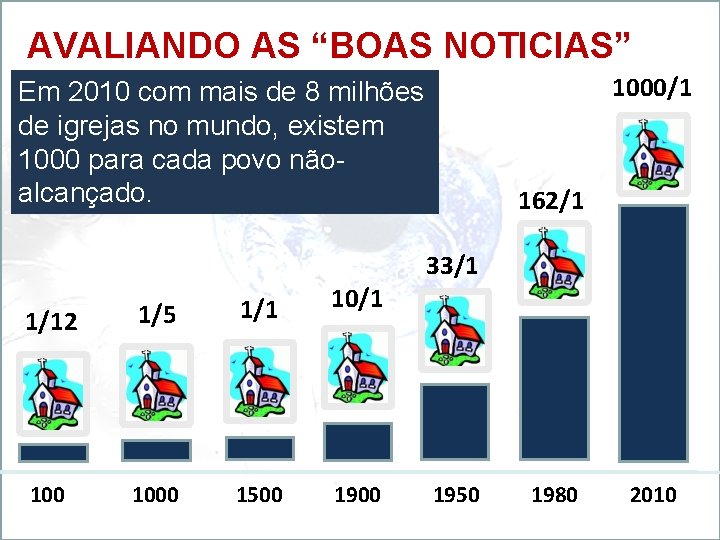 AVALIANDO AS “BOAS NOTICIAS” 1000/1 Em 2010 com mais de 8 milhões de igrejas