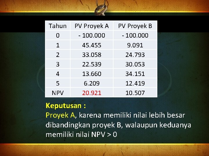 Tahun 0 1 2 3 4 5 NPV PV Proyek A - 100. 000