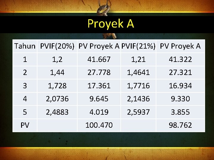 Proyek A Tahun PVIF(20%) PV Proyek A PVIF(21%) PV Proyek A 1 1, 2