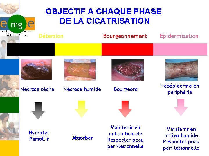 OBJECTIF A CHAQUE PHASE DE LA CICATRISATION Détersion Nécrose sèche Hydrater Ramollir Bourgeonnement Epidermisation