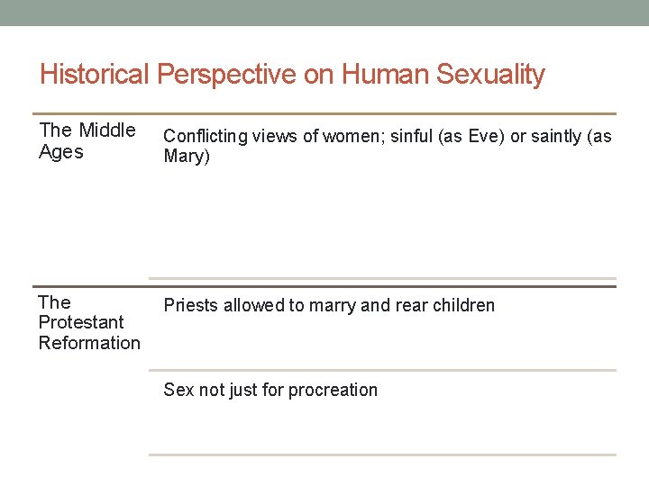 Historical Perspective on Human Sexuality The Middle Ages Conflicting views of women; sinful (as