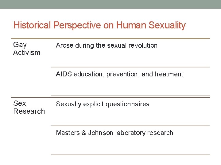 Historical Perspective on Human Sexuality Gay Activism Arose during the sexual revolution AIDS education,