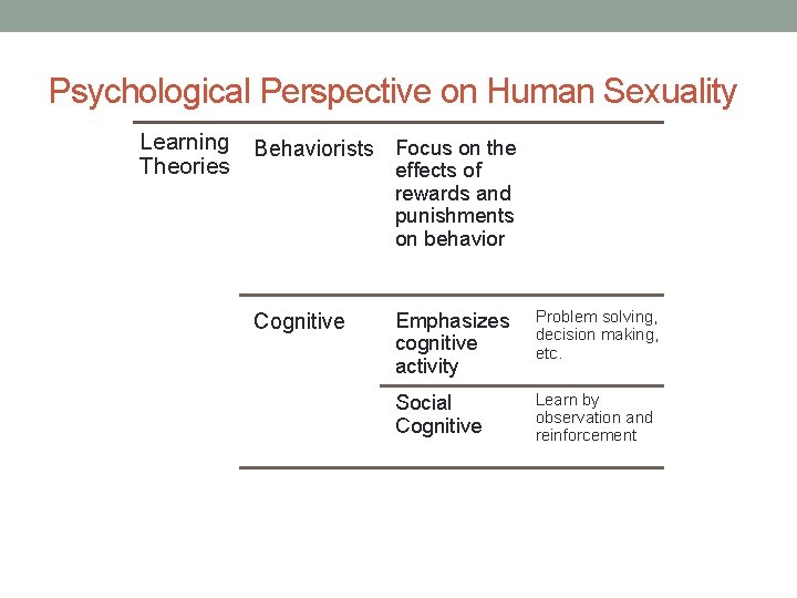 Psychological Perspective on Human Sexuality Learning Theories Behaviorists Focus on the effects of rewards
