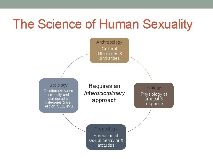The Science of Human Sexuality Anthropology Cultural differences & similarities Sociology Relations between sexuality