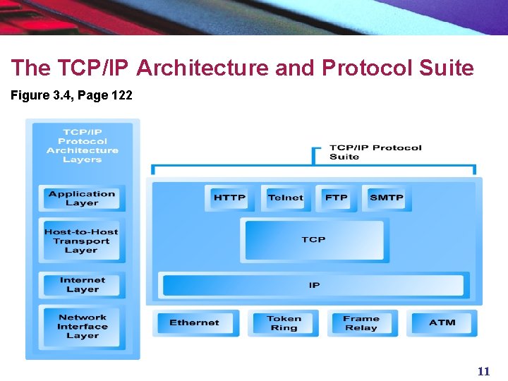 The TCP/IP Architecture and Protocol Suite Figure 3. 4, Page 122 11 