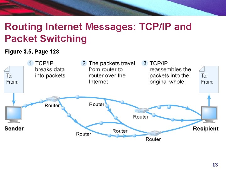 Routing Internet Messages: TCP/IP and Packet Switching Figure 3. 5, Page 123 13 