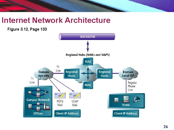 Internet Network Architecture Figure 3. 12, Page 133 26 