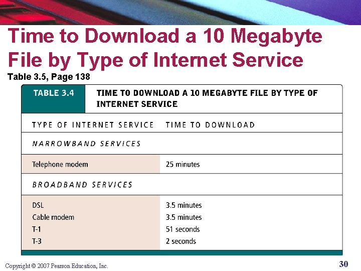 Time to Download a 10 Megabyte File by Type of Internet Service Table 3.