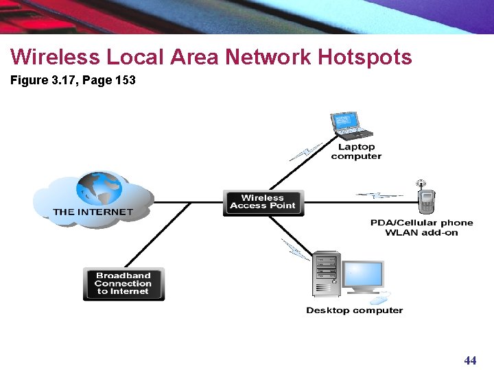 Wireless Local Area Network Hotspots Figure 3. 17, Page 153 44 