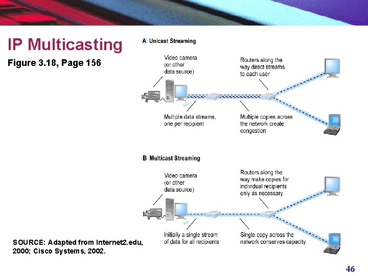 IP Multicasting Figure 3. 18, Page 156 SOURCE: Adapted from Internet 2. edu, 2000;