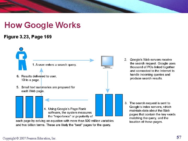 How Google Works Figure 3. 23, Page 169 Copyright © 2007 Pearson Education, Inc.